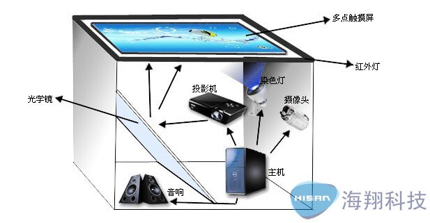 多点互动桌
