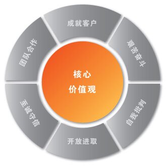 海翔科技核心价值观